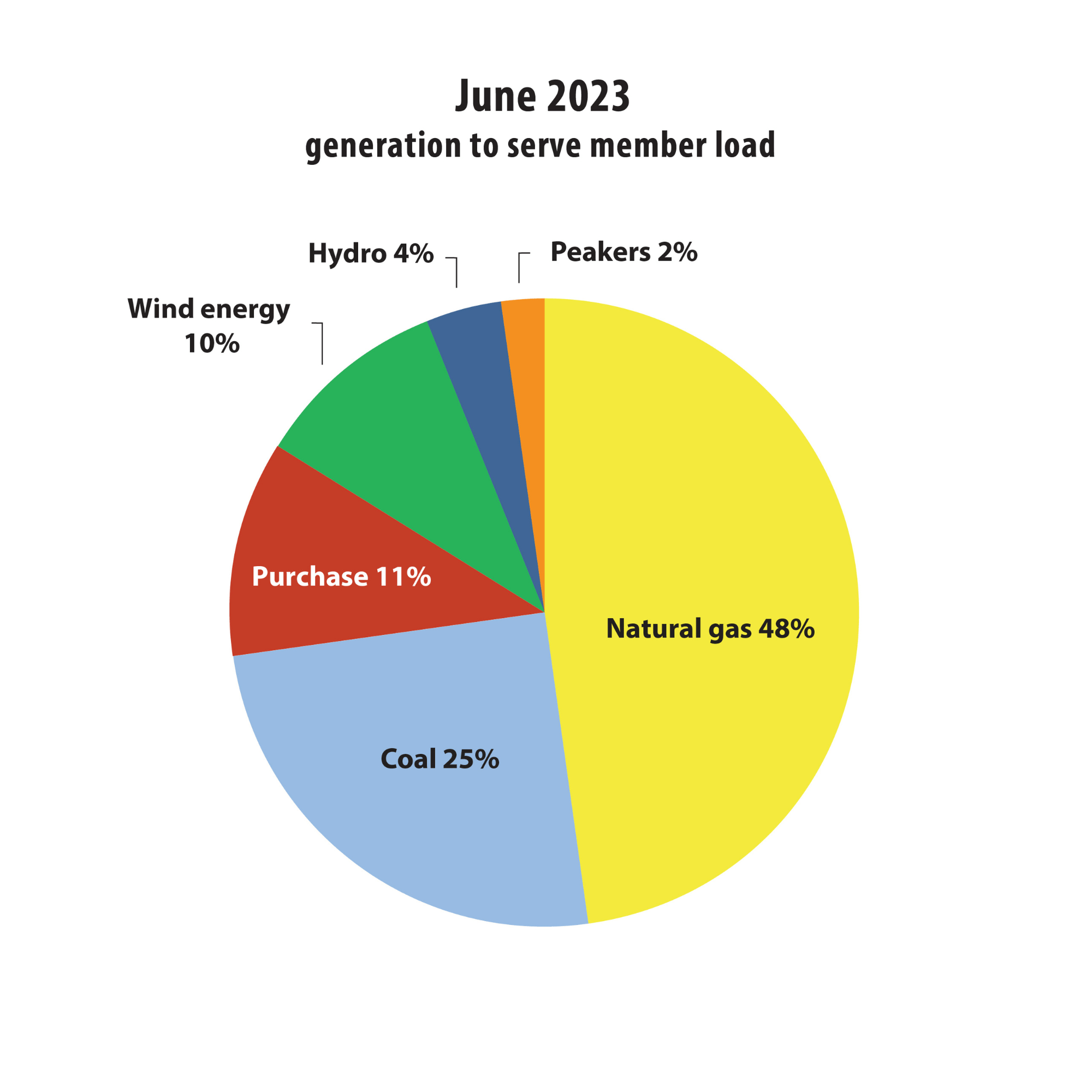 ENERGY MIX Chariton Valley Electric Cooperative, Inc