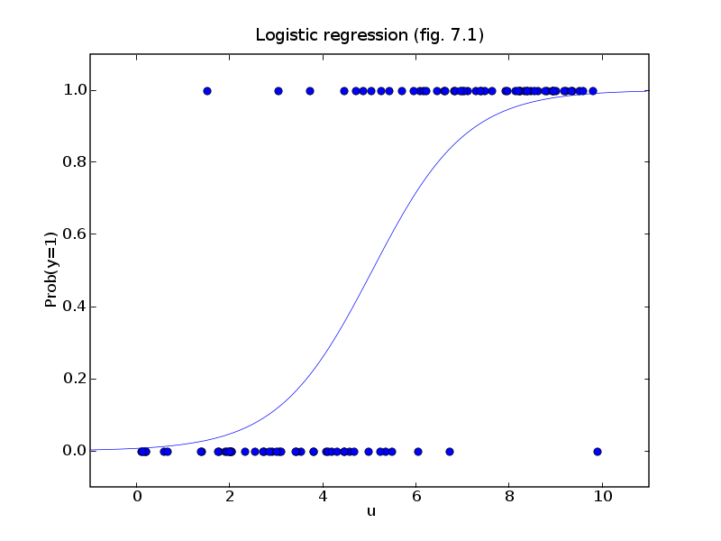 Logistic regression (fig. 7.1) — CVXOPT