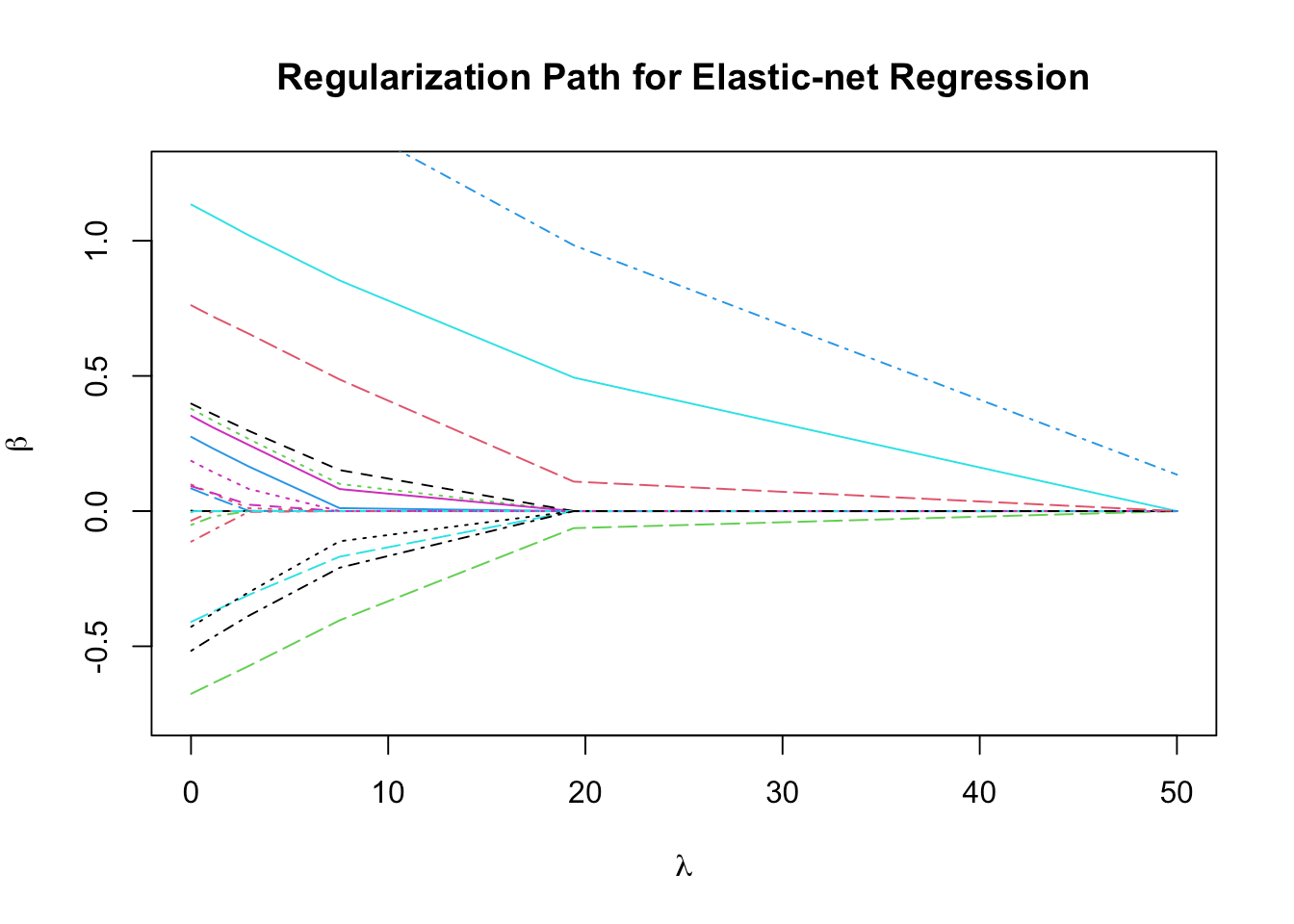 Elastic Net — CVXR