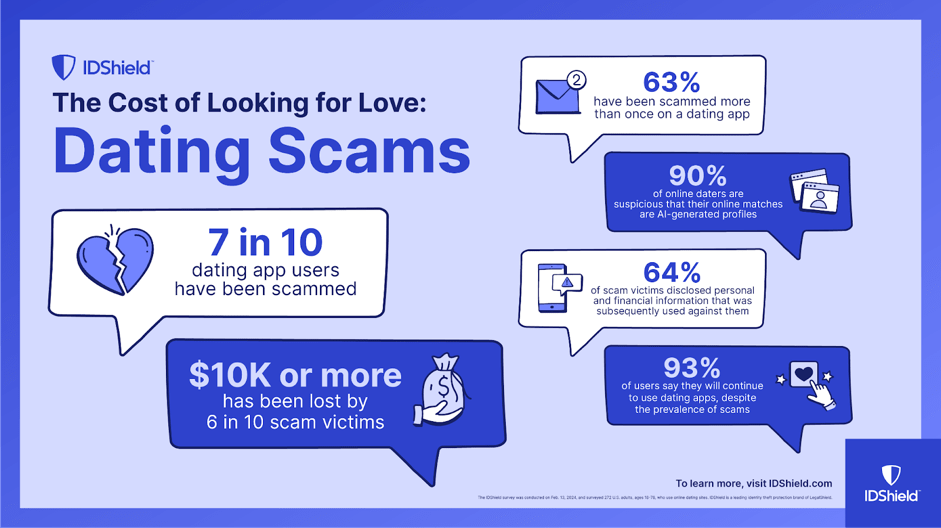 Do you use dating apps? Beware of scams