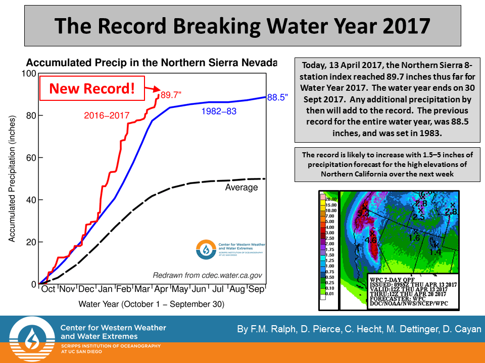 Key California precipitation index hits record yearly level after only