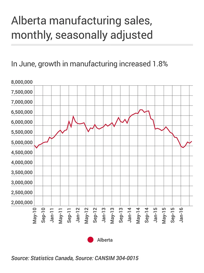 Alberta Manufacturing Sales Canada West FoundationCanada West Foundation