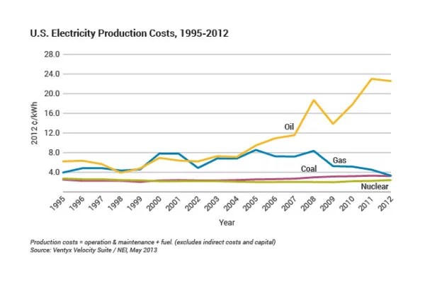 Nuclear energy is cheap energy Canada West FoundationCanada West