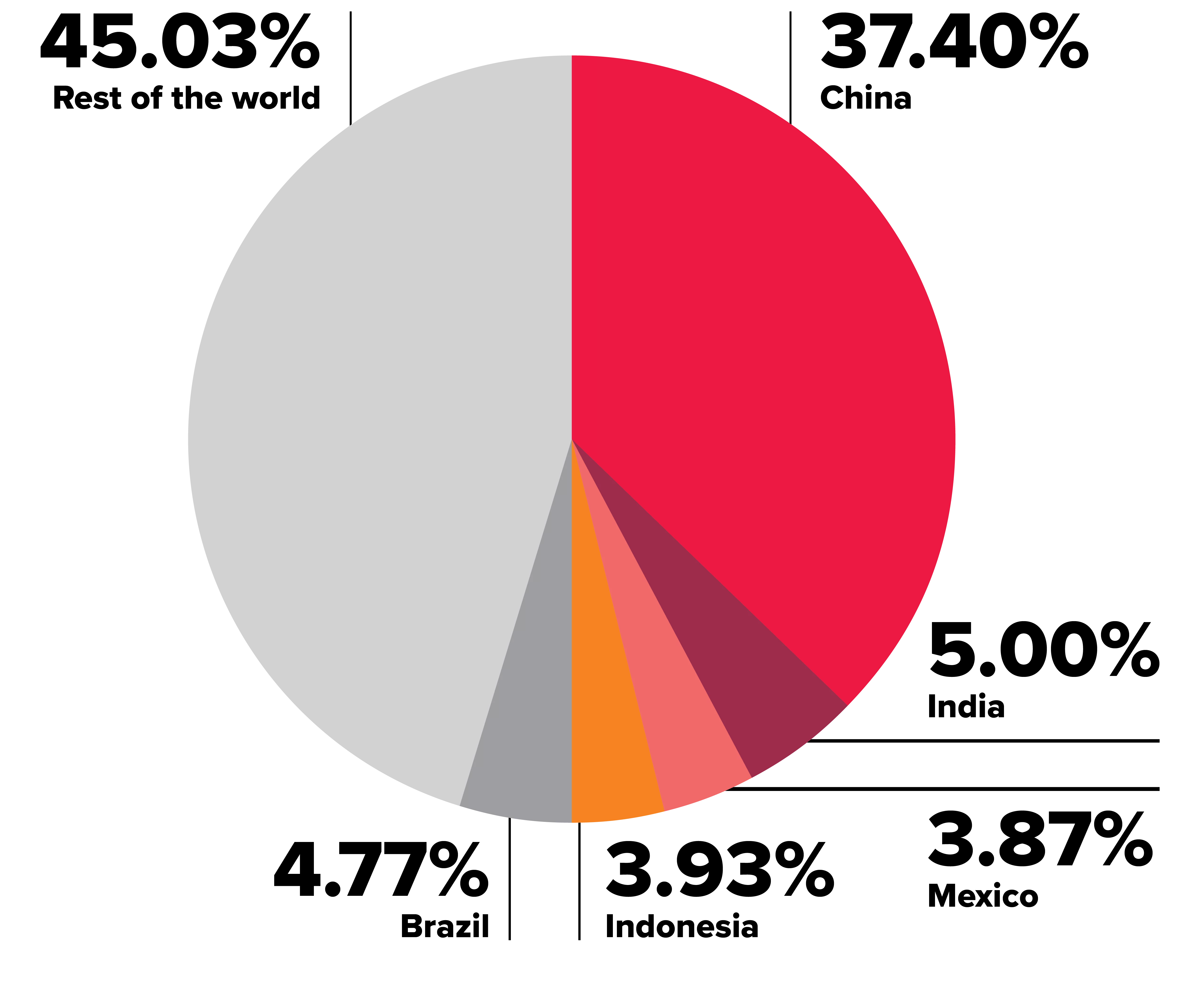 GMC_PieChart Canada West Foundation