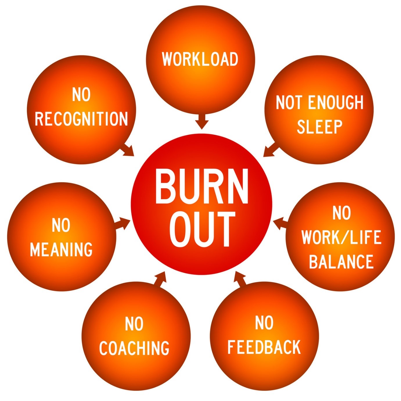 The World Health Organization recognises occupational burnout.