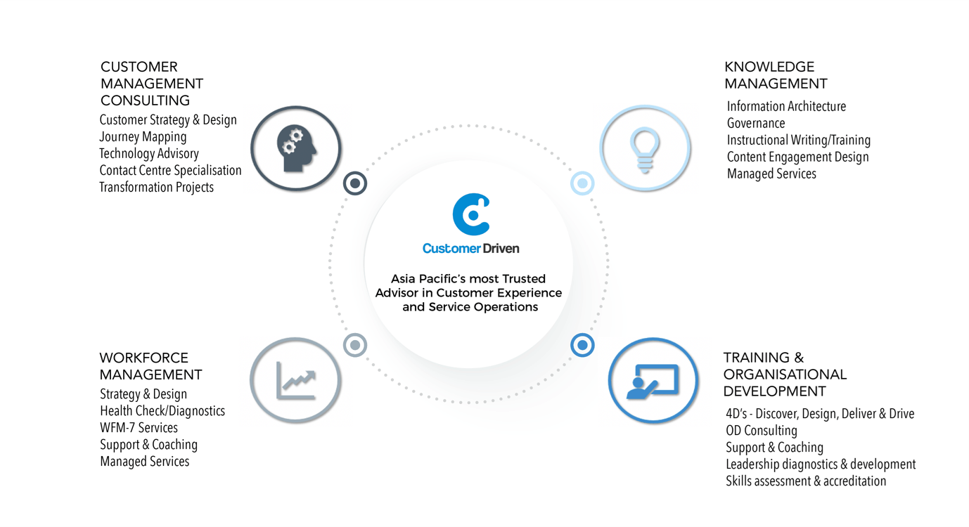Customer Driven Solutions Pty Ltd Consultants CX Business Directory