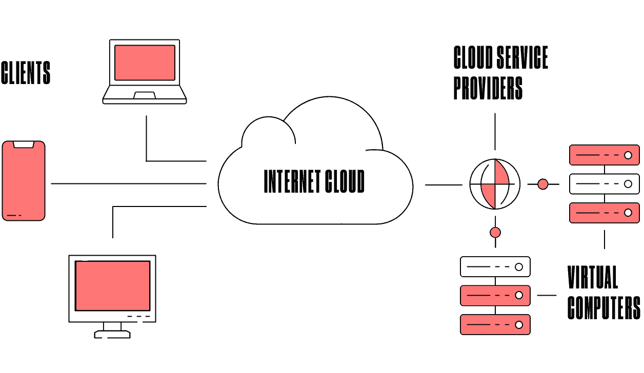 Overview of Cloud Computing What? Why? And How It Works?