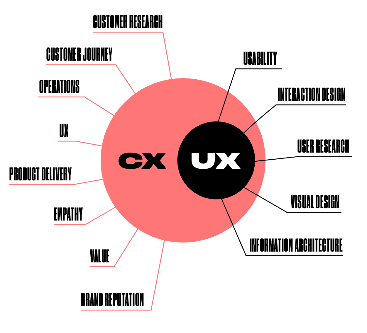 What's The Difference Between CX And UX? Full Guide