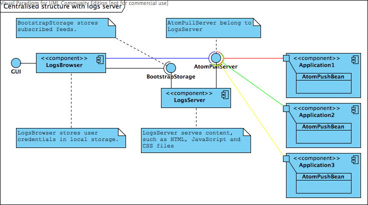 Apache CXF LogBrowser System architectural design