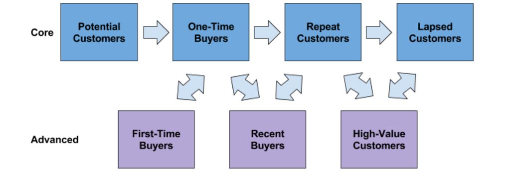 7 Effective Customer Segments to Target in Facebook Ads CXL