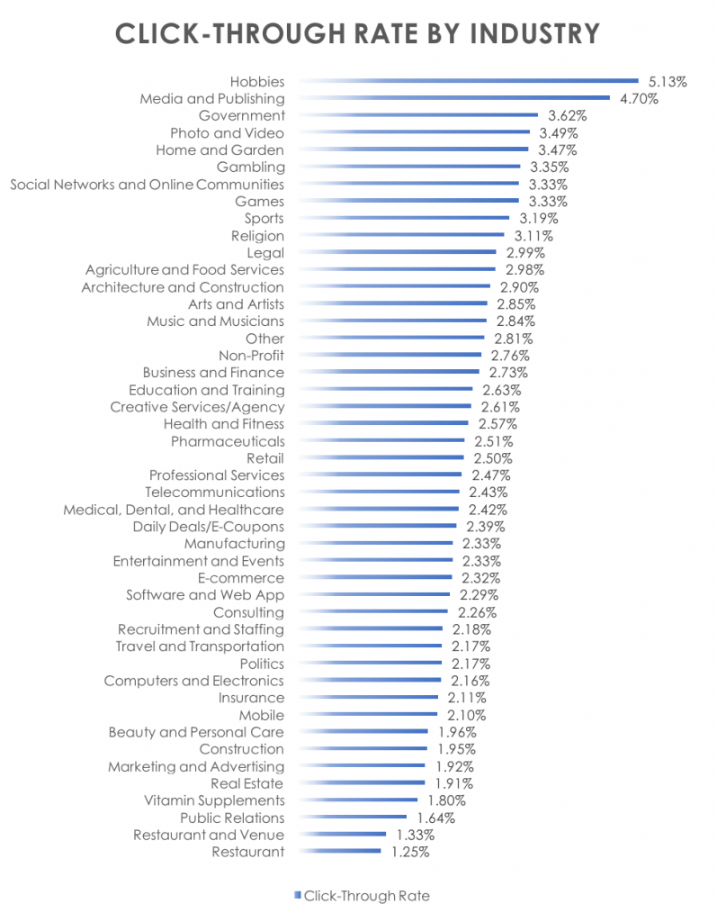 LinkedIn Ad Benchmarks 2022: CTR, CPC, and More Metadata.io
