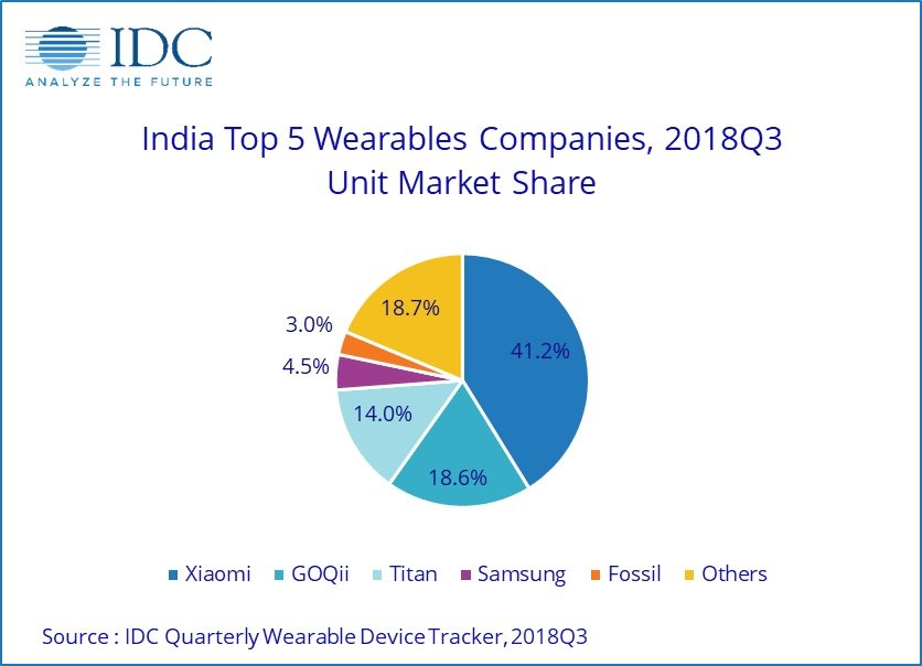 Top Five Smart Wearables Companies In India 2018