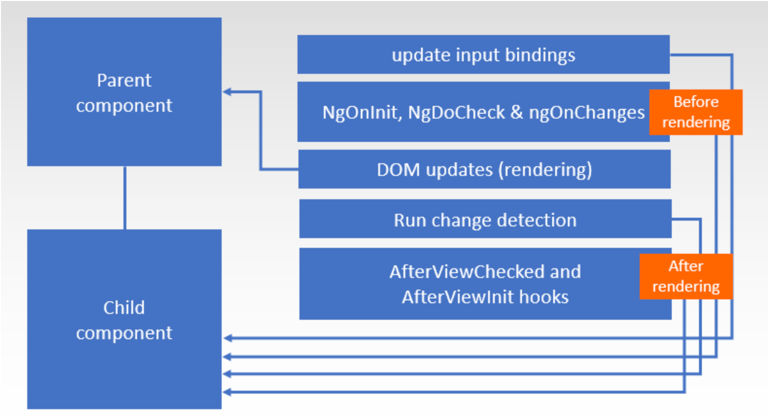 Angular Lifecycle events