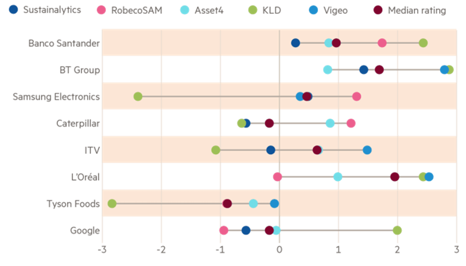 Too many cooks in the kitchen Why do ESG scores differ so