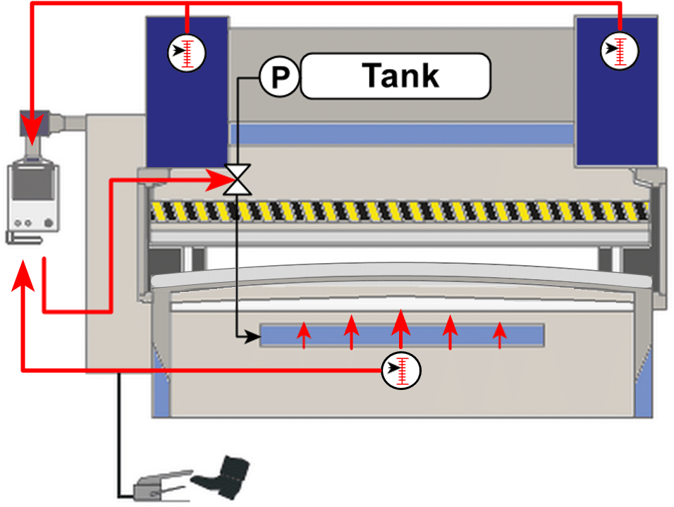 Dynamic crowning management Cybelec Press Brake Controller
