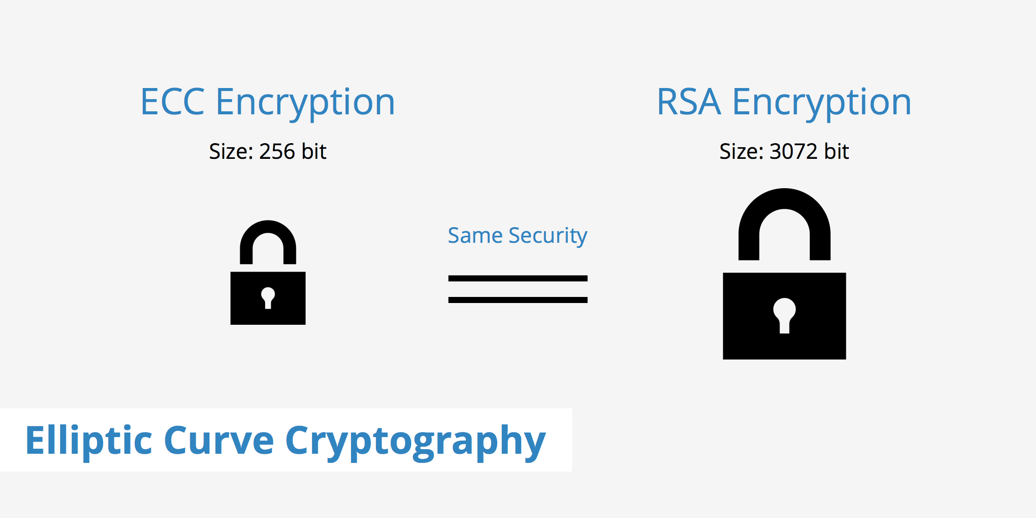 Elliptic Curve Cryptography - CyberHoot