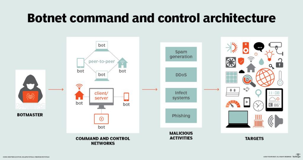 Command and Control (C&C) Server CyberHoot