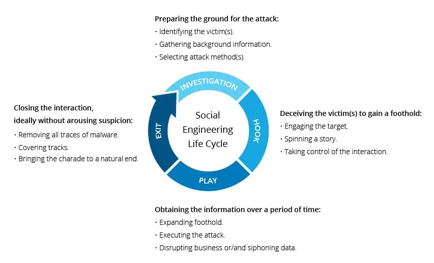 Understanding Baiting Techniques in Cyber Security