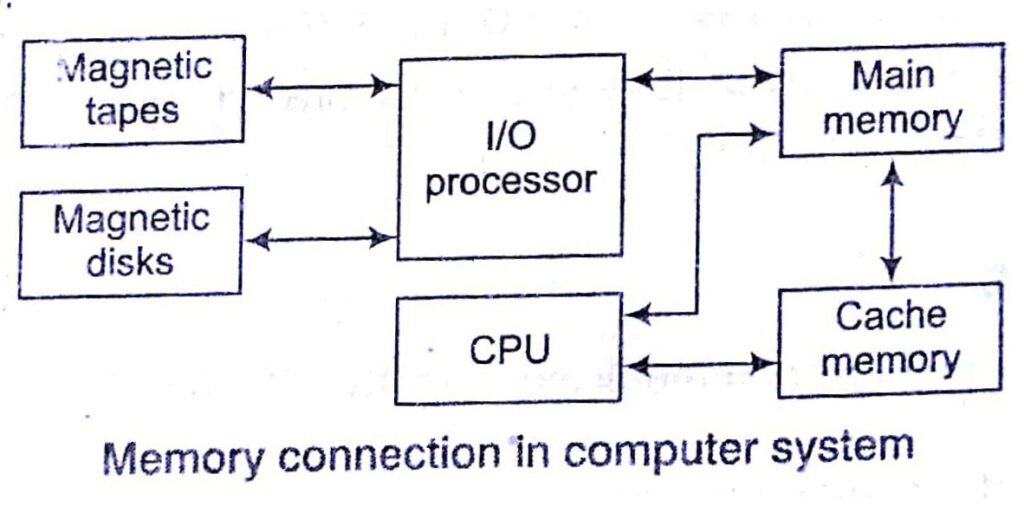Memory Hierarchy in Computer Organization Tutorial Notes with Examples