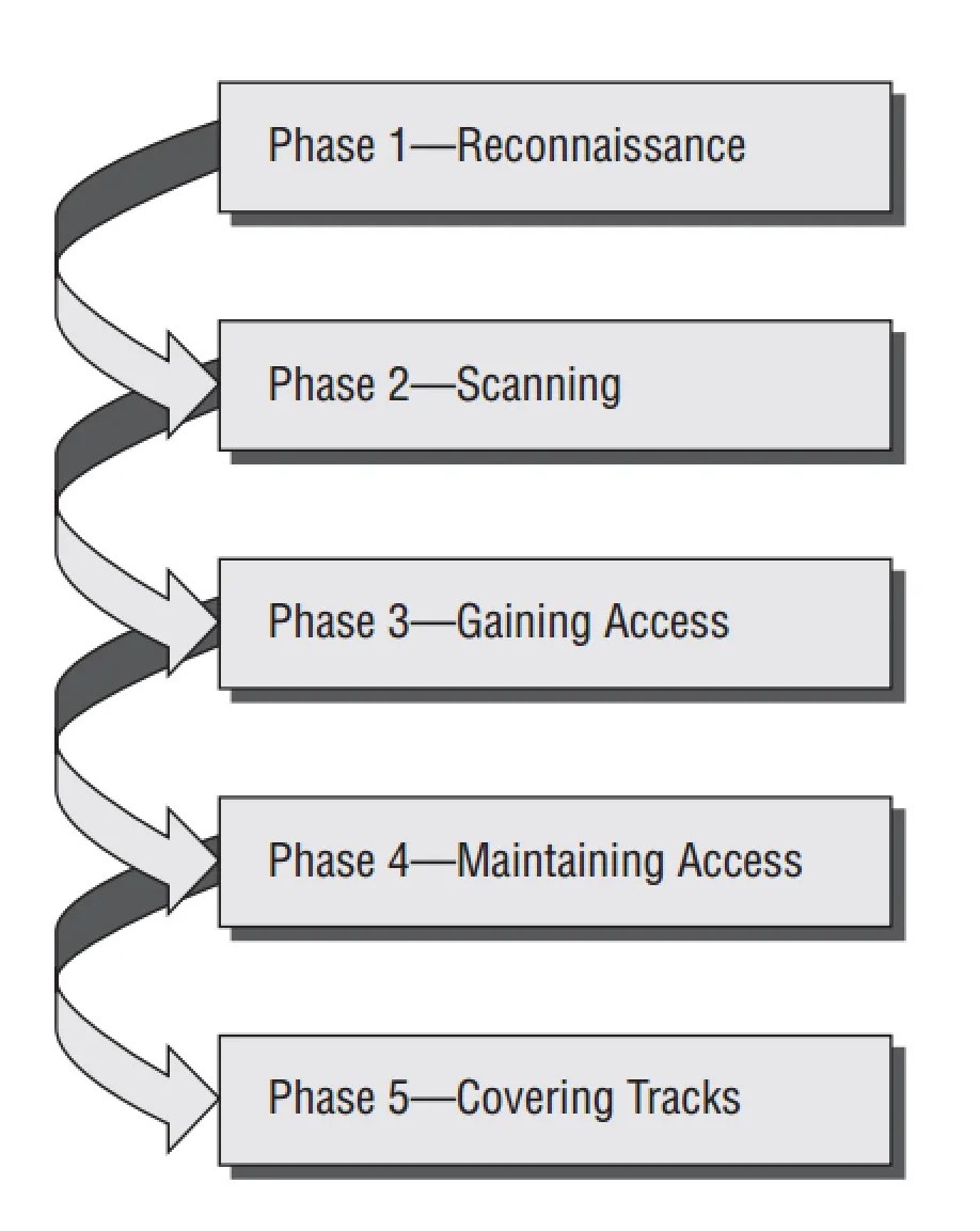 What Is The Process Of Testing Cyber Security Hive