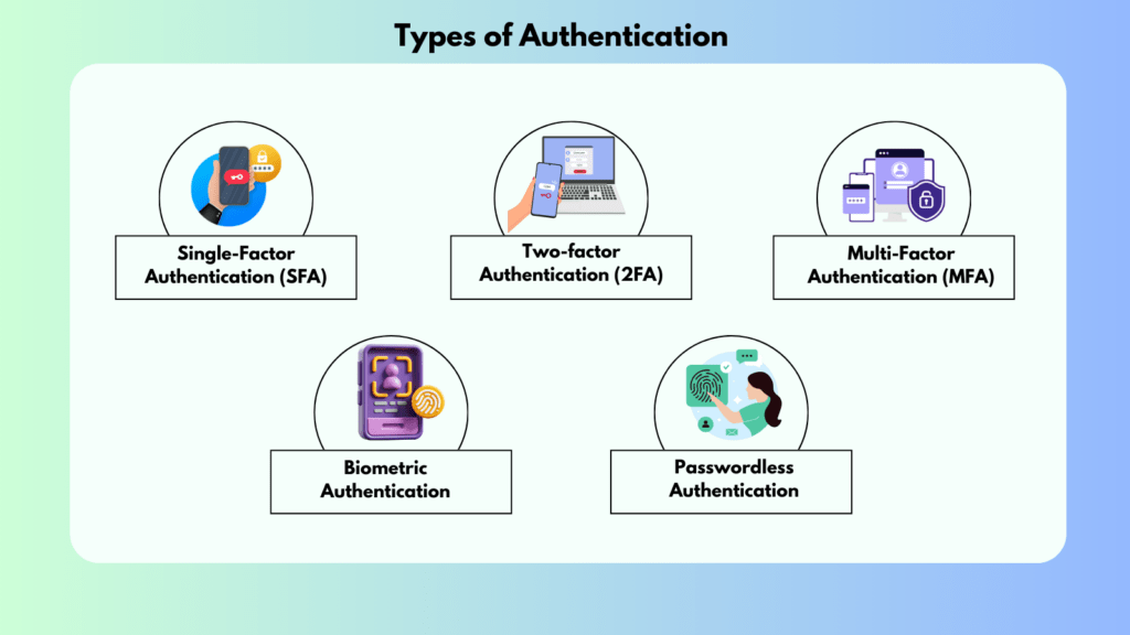 What is Authentication?Types, Roles & How it Works!