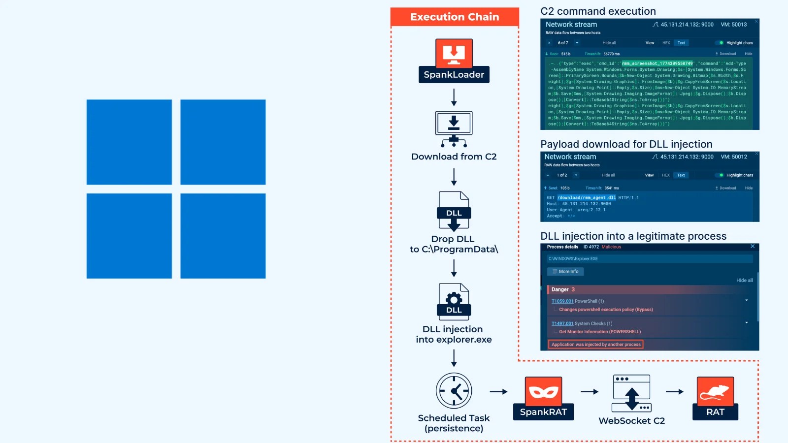 SpankRAT Threatens Windows Security with Stealth Techniques