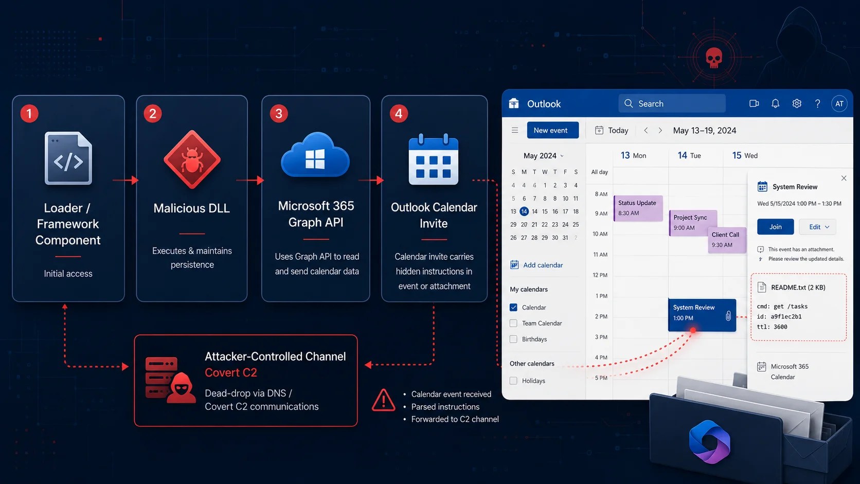 New Malware Exploits Microsoft 365 Calendars for Covert Commands