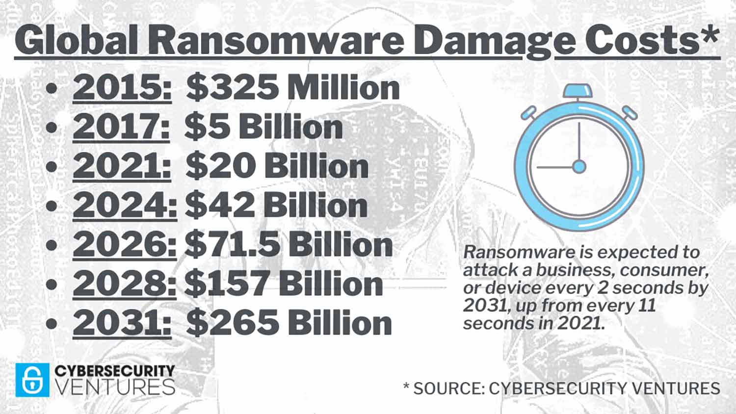 Global Ransomware Damage Costs Predicted To Exceed 265 Billion By 2031