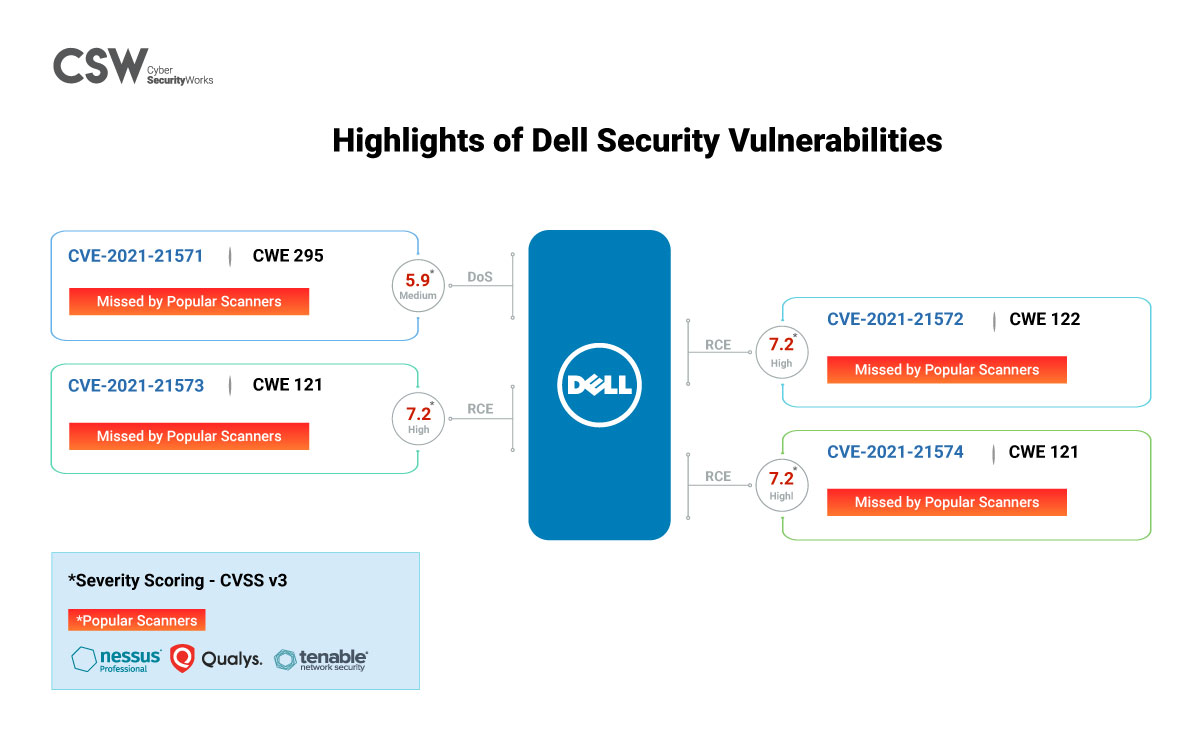 Dell Users Patch these Four Security Vulnerabilities