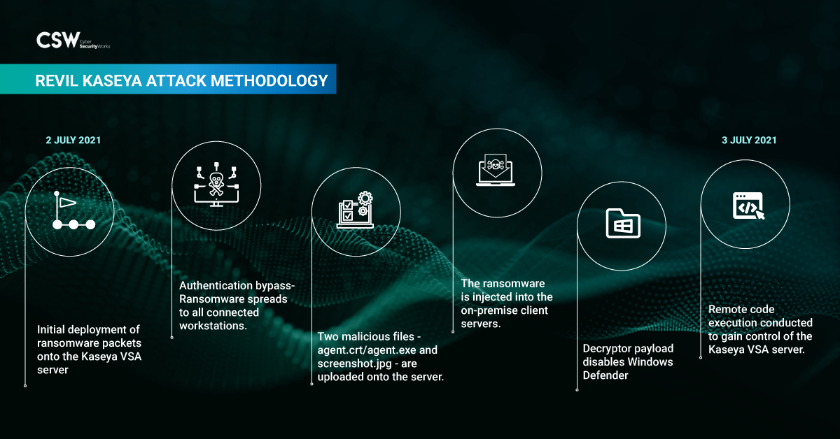 Kaseya VSA Downed by REvil in a Monumental Supply Chain Attack Securin