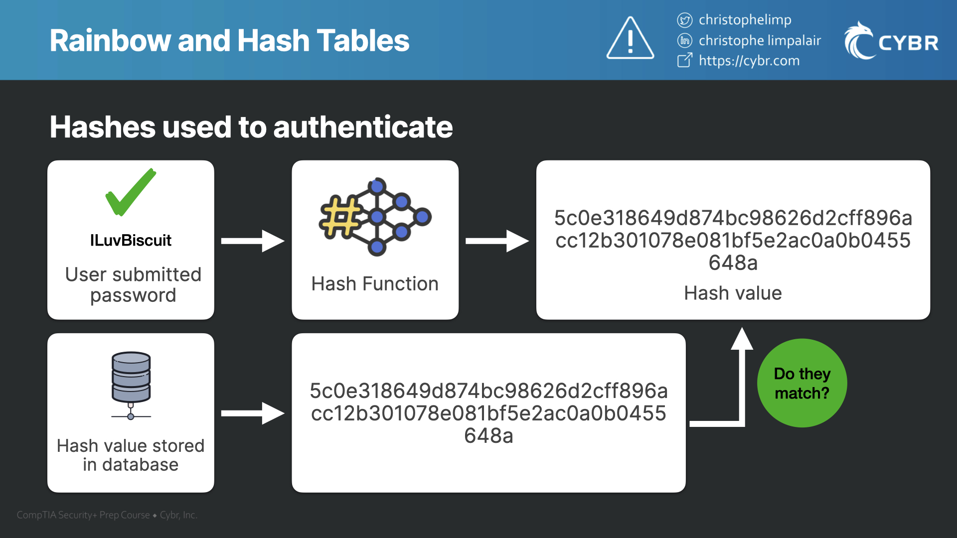 Hash Tables, Rainbow Table Attacks, and Salts SY0601 CompTIA Security+
