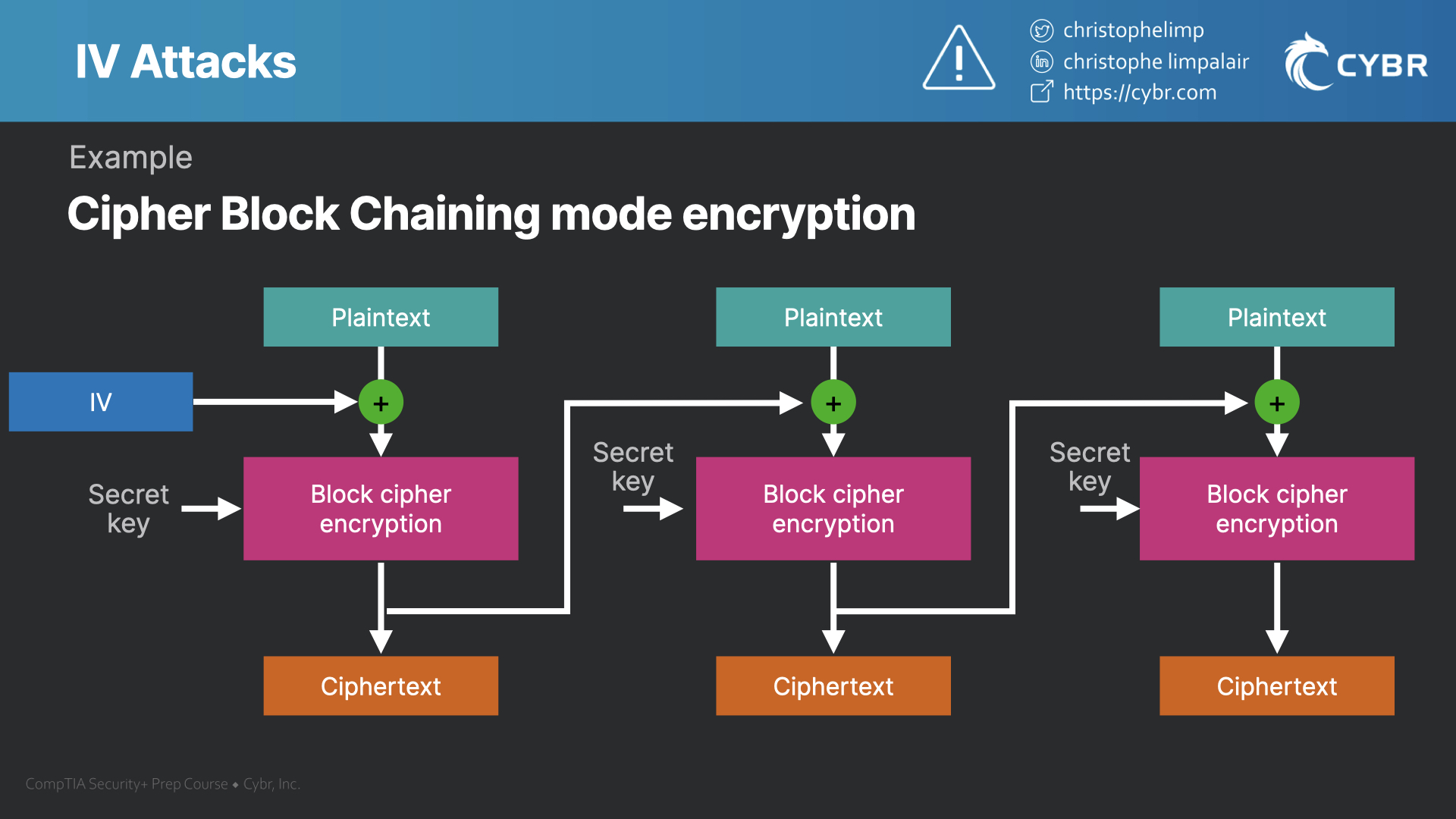 Initialization Vector (IV) attacks with WEP SY0601 CompTIA Security+