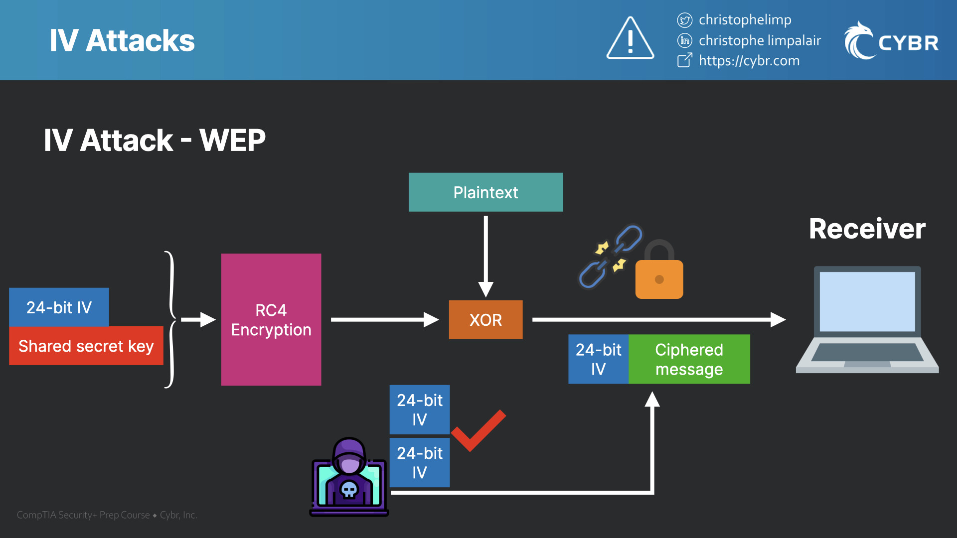Initialization Vector (IV) attacks with WEP SY0601 CompTIA Security+