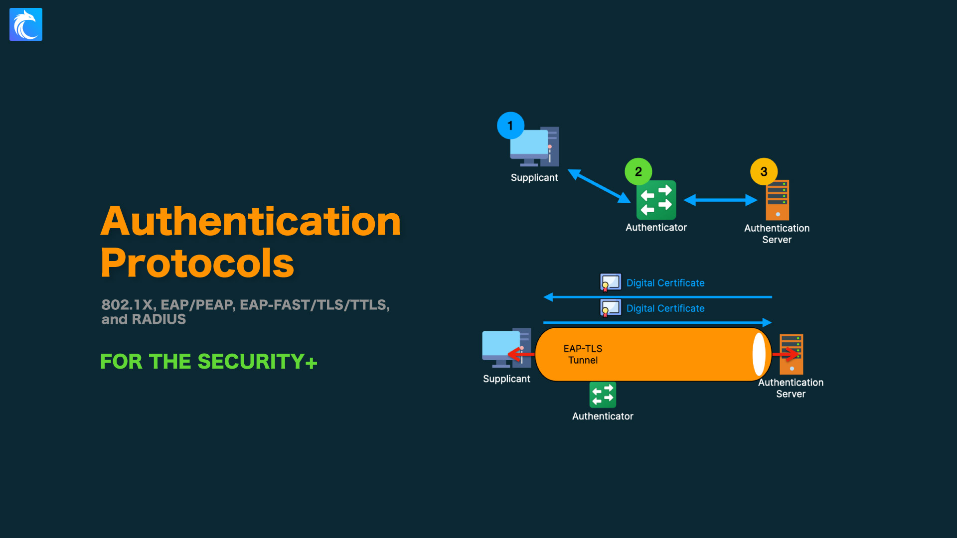 Authentication Protocols (802.1X, EAP/PEAP, EAPFAST/TLS/TTLS, and