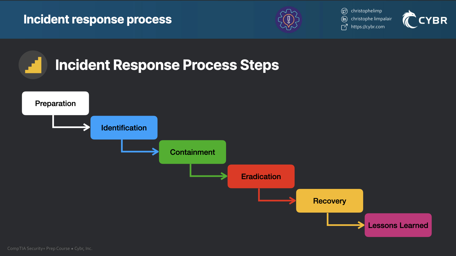 Incident response process - SY0-601 CompTIA Security+