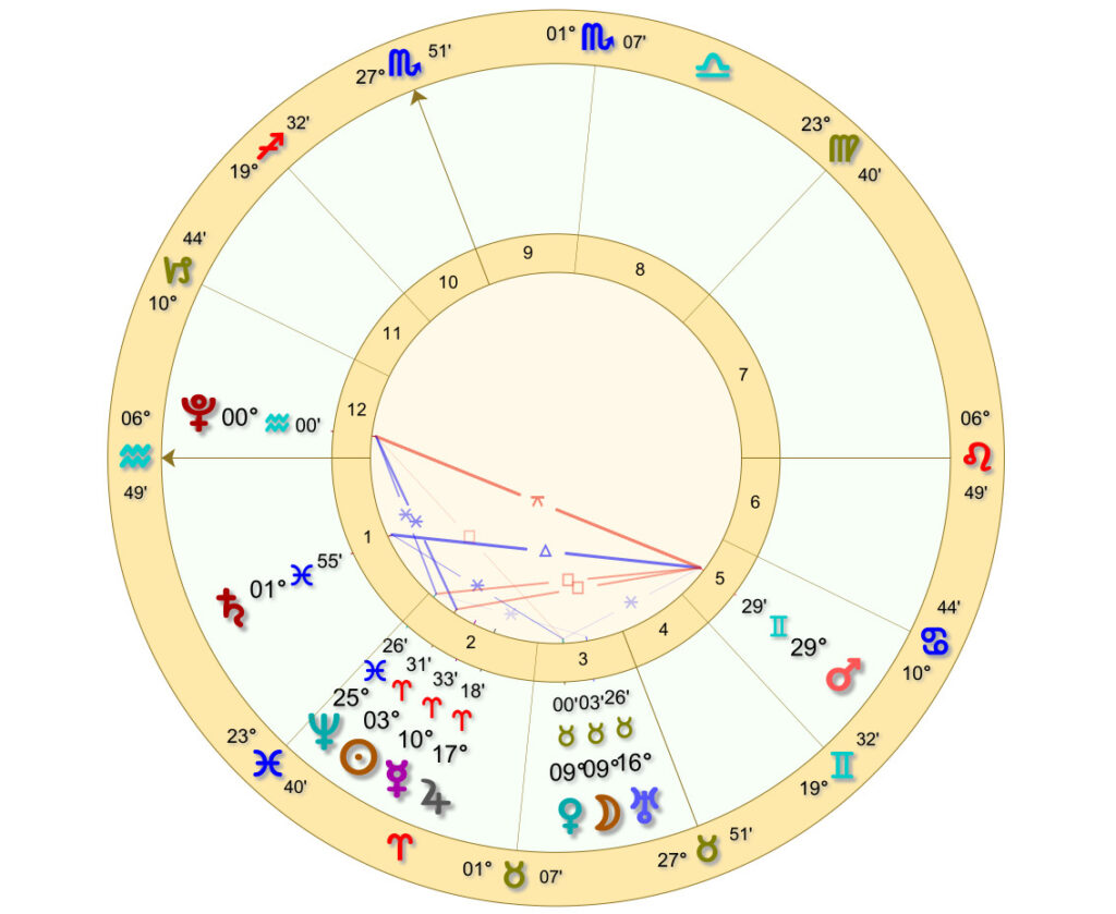 Events Between 1776 And The 2023 Pluto Ingress Timeline Cyclical Dynamics