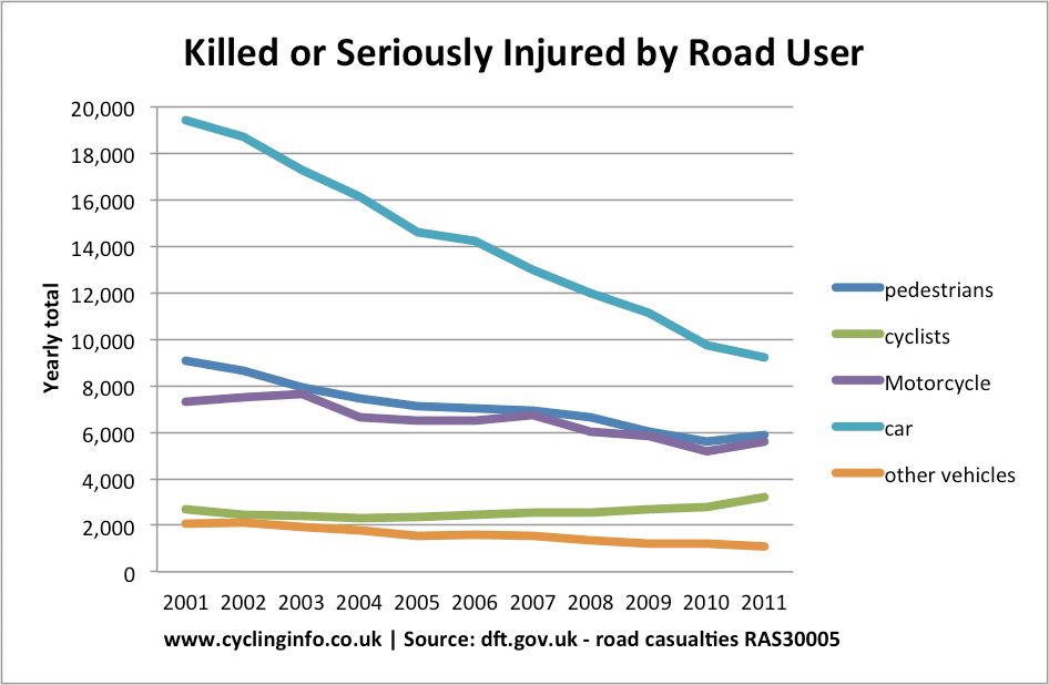 How safe is cycling? stats on cycle casualties