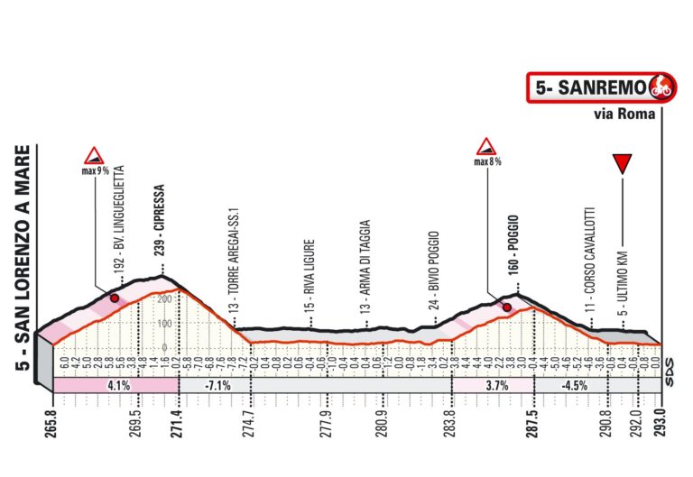 MilanSanremo le parcours de l'édition 2022 annonce le retour du Turchino