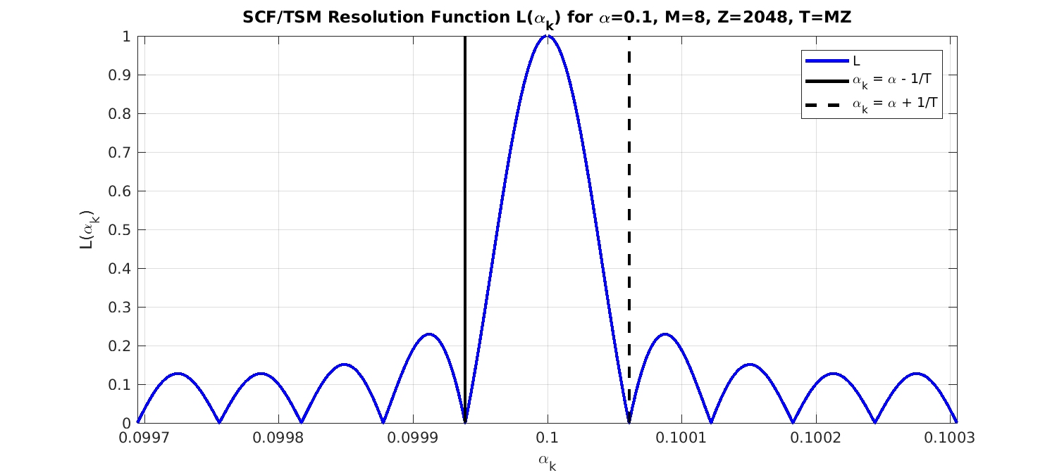 Resolution in Time, Frequency, and Cycle Frequency for CSP Estimators Cyclostationary Signal
