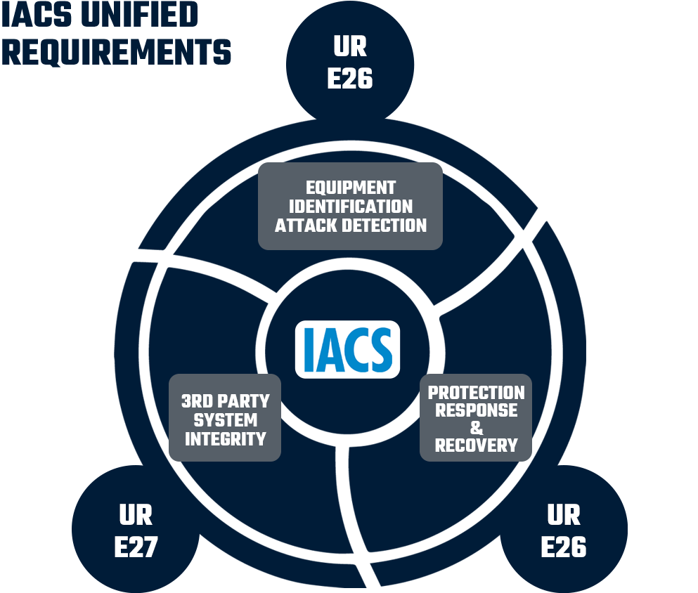 IACS Unified Requirements on the cyber resilience of ships CYDOME