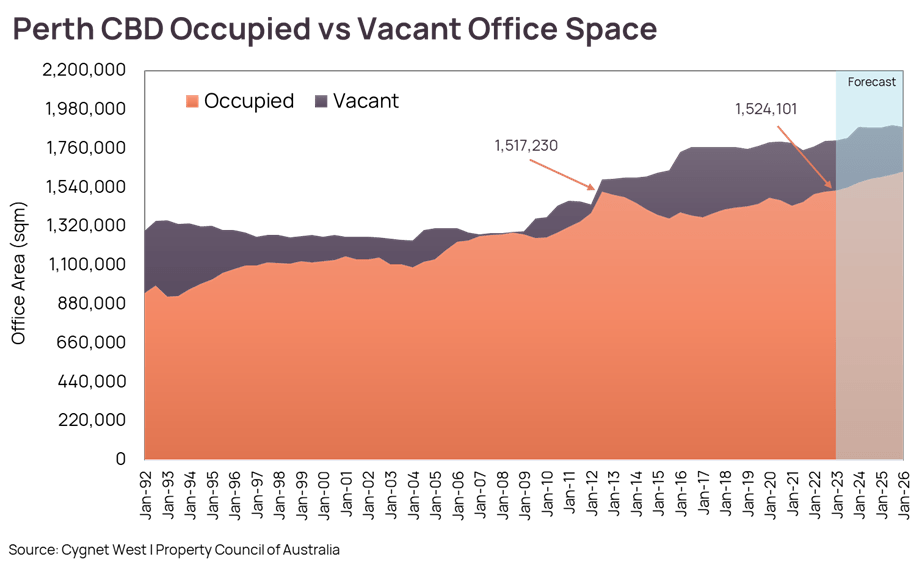 Vacancy rate edges lower and occupancy reaches new high West