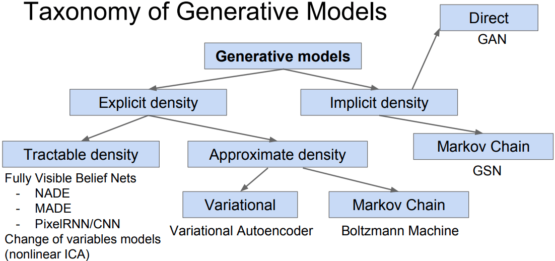 Likelihoodbased Generative Models I Autoregressive Models Yekun's