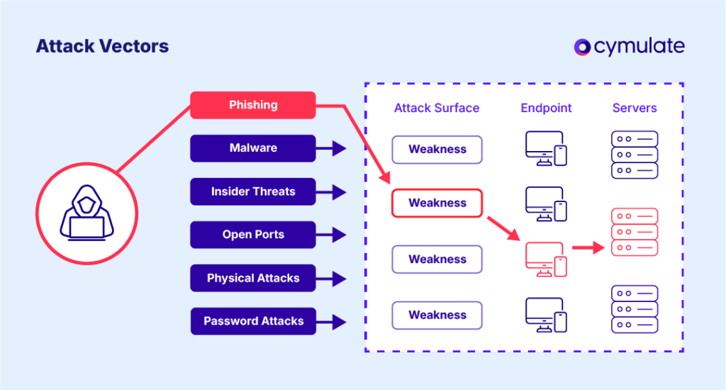 What Is An Attack Vector In Cybersecurity