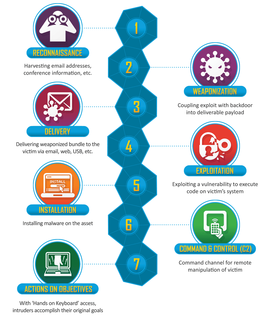 Understanding your Threat The Cyber Kill Chain Cynation