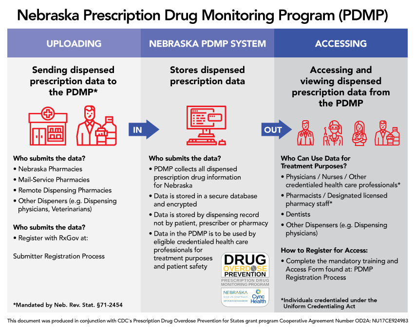 Nebraska Prescription Drug Monitoring Program CyncHealth