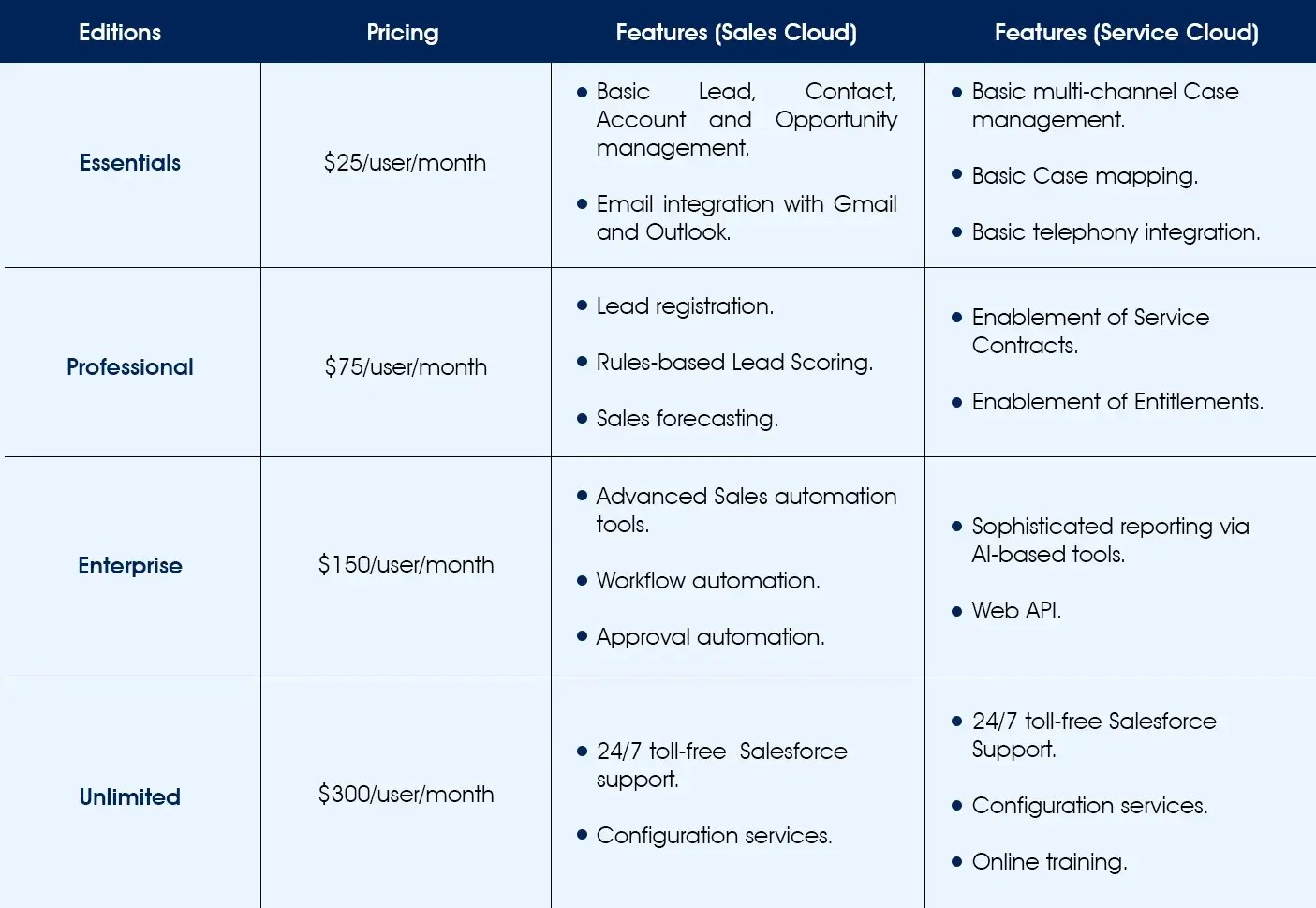 Salesforce Sales Cloud vs Service Cloud Which One Is Right?