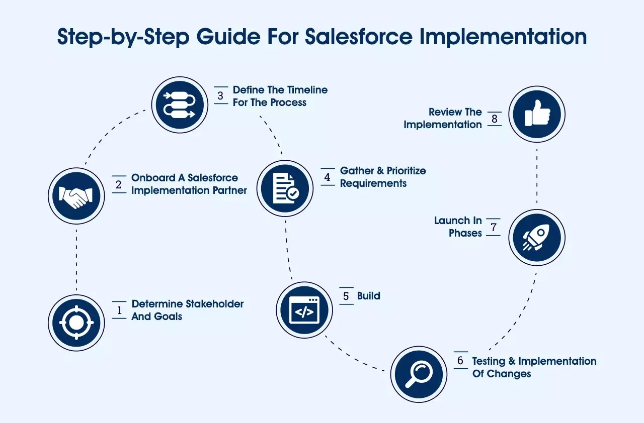 Check out the Complete Salesforce Implementation Checklist
