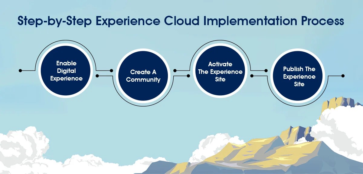 Salesforce Experience Cloud Implementation Complete Guide