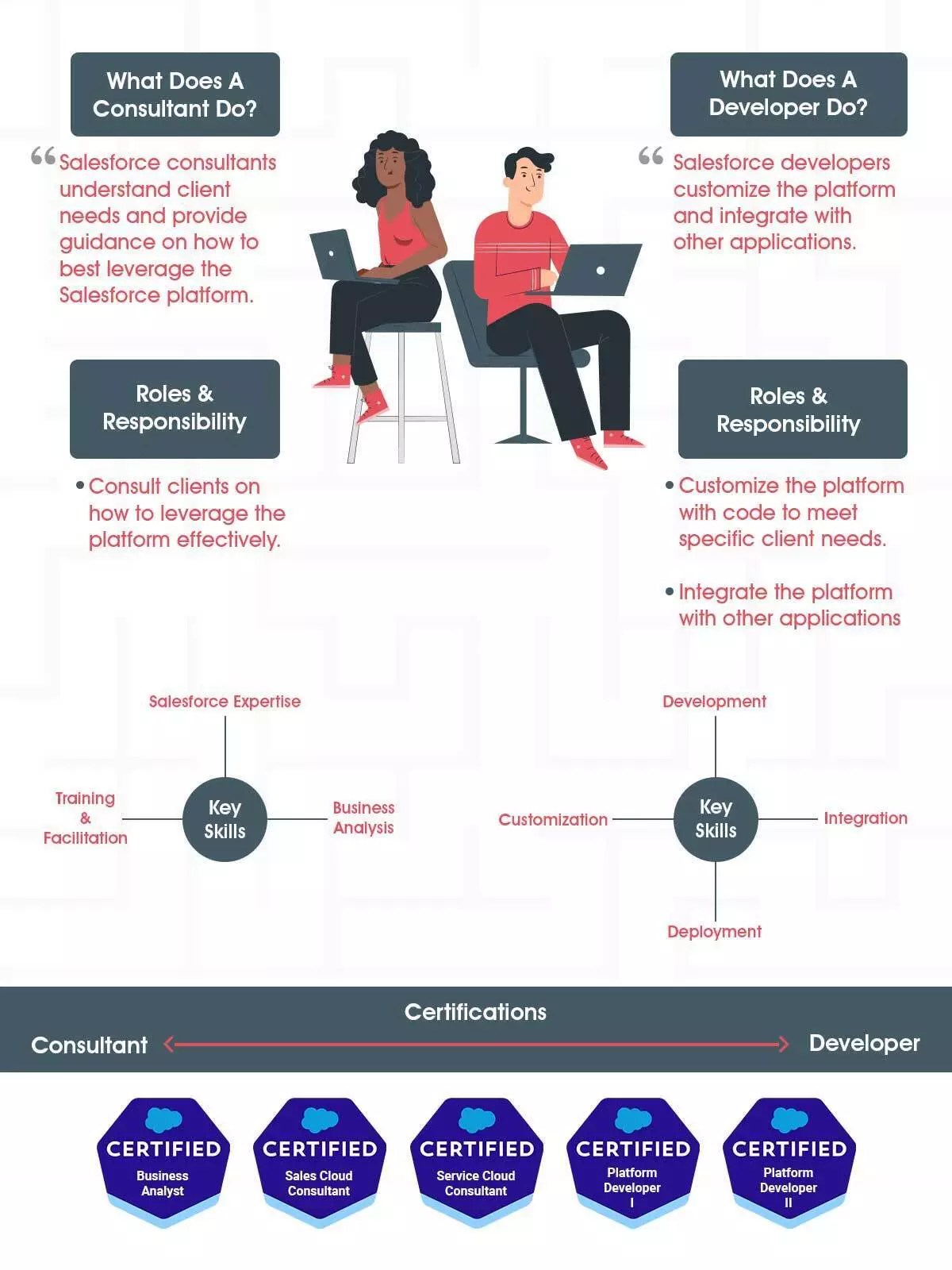 When Should You Hire A Salesforce Consultant and Developer
