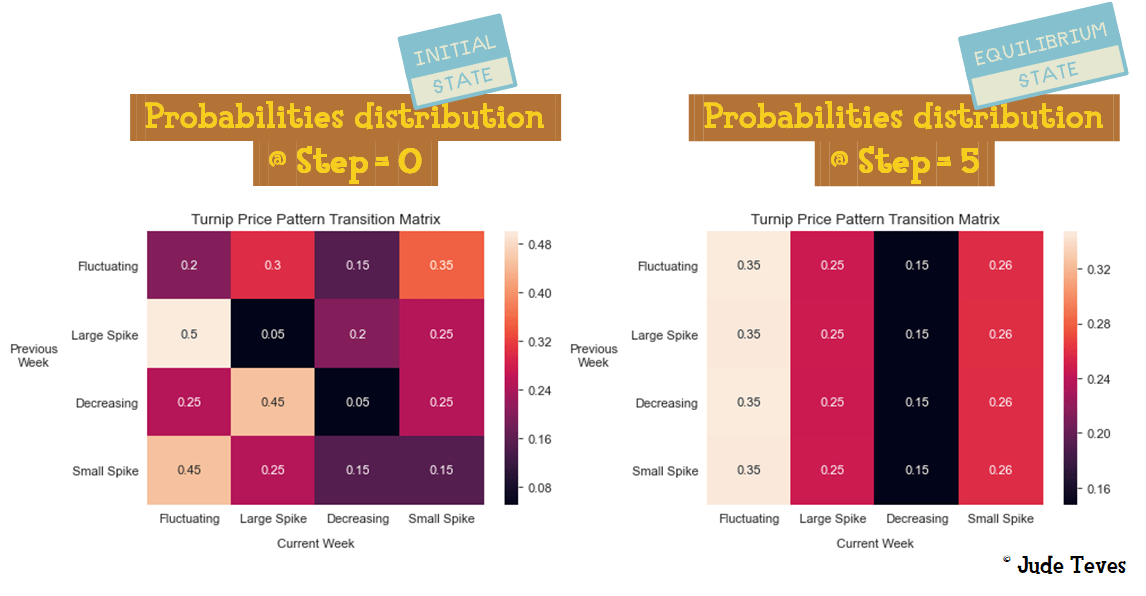 Animal Crossing Turnip Analysis Jude Teves
